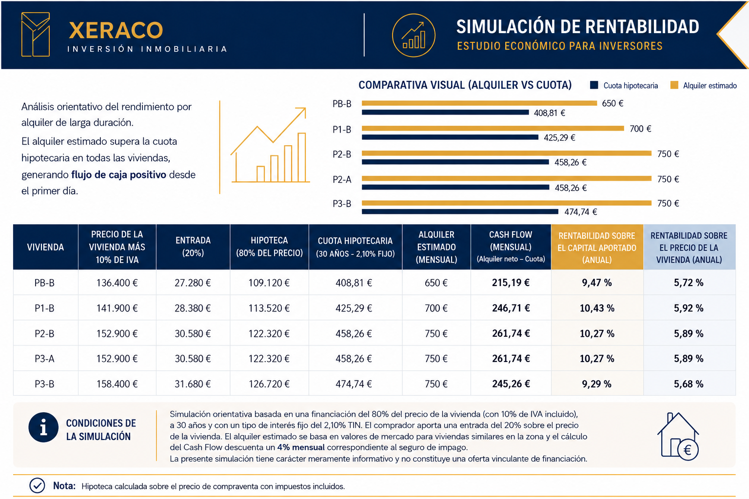 Simulación de rentabilidad de la promoción Xeraco, con datos destacados de la vivienda P2-B
